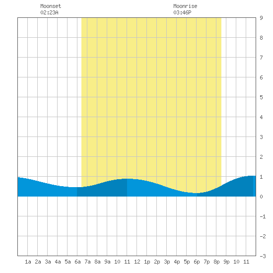 Palmetto Bluff tide chart for Wednesday, June 28, 2023