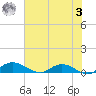 Palmetto Bluff tide chart for Saturday, June 3, 2023