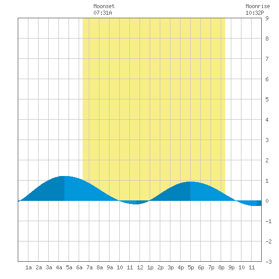 Palmetto Bluff tide chart for Monday, June 5, 2023
