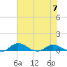 Palmetto Bluff tide chart for Wednesday, June 7, 2023