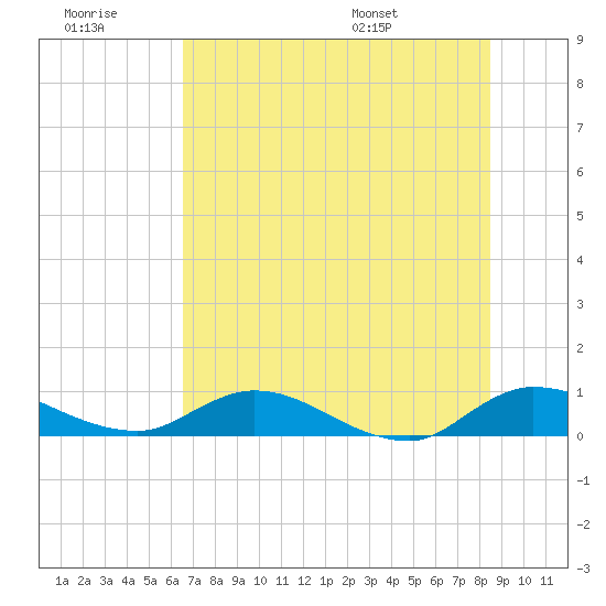 Palmetto Bluff tide chart for Monday, July 10, 2023