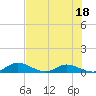 Palmetto Bluff tide chart for Tuesday, July 18, 2023