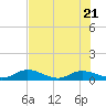 Palmetto Bluff tide chart for Friday, July 21, 2023