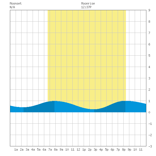 Palmetto Bluff tide chart for Monday, July 24, 2023
