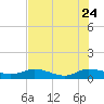Palmetto Bluff tide chart for Monday, July 24, 2023