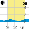 Palmetto Bluff tide chart for Tuesday, July 25, 2023
