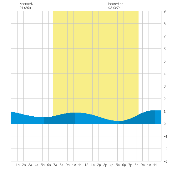 Palmetto Bluff tide chart for Thursday, July 27, 2023