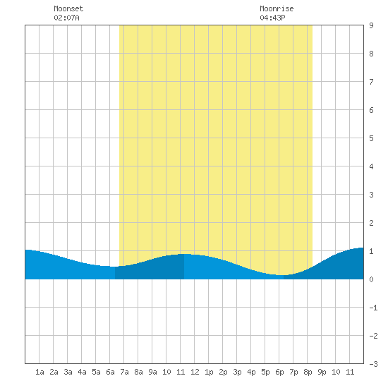 Palmetto Bluff tide chart for Friday, July 28, 2023