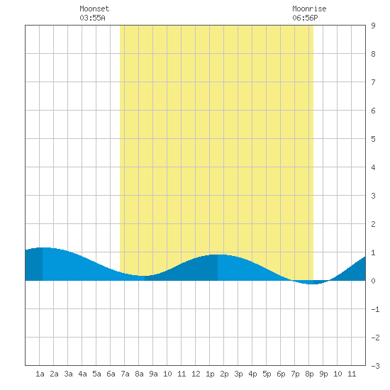 Palmetto Bluff tide chart for Sunday, July 30, 2023