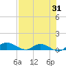 Palmetto Bluff tide chart for Monday, July 31, 2023