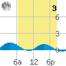 Palmetto Bluff tide chart for Monday, July 3, 2023
