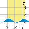 Palmetto Bluff tide chart for Friday, July 7, 2023