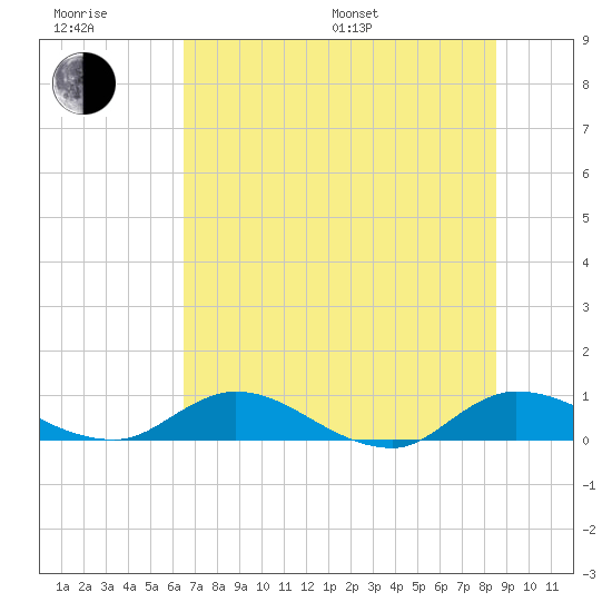 Palmetto Bluff tide chart for Sunday, July 9, 2023