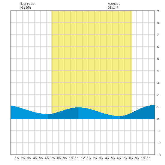 Palmetto Bluff tide chart for Thursday, August 10, 2023
