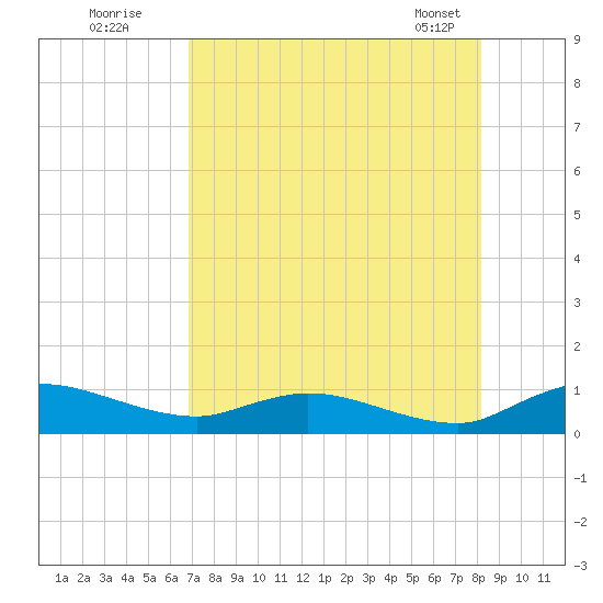 Palmetto Bluff tide chart for Friday, August 11, 2023