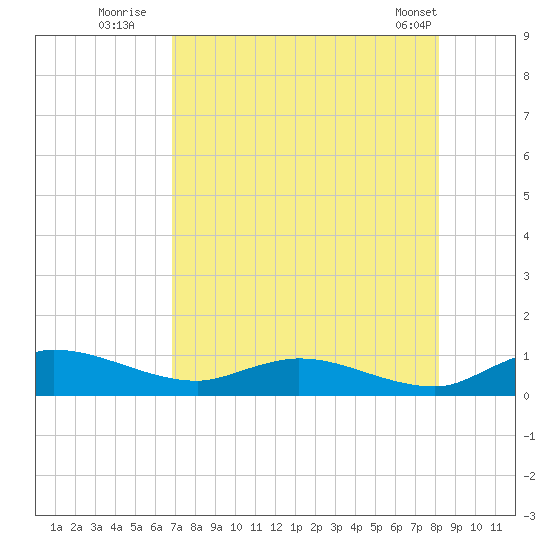 Palmetto Bluff tide chart for Saturday, August 12, 2023