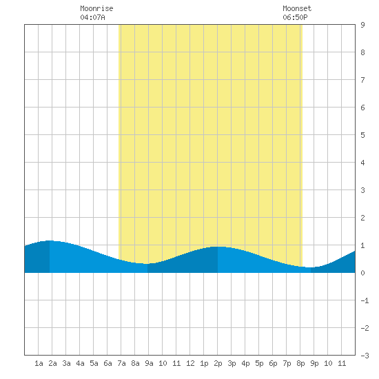 Palmetto Bluff tide chart for Sunday, August 13, 2023