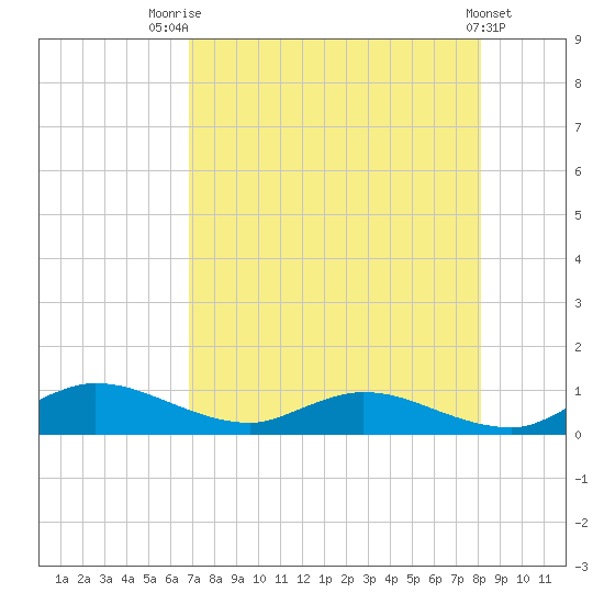Palmetto Bluff tide chart for Monday, August 14, 2023