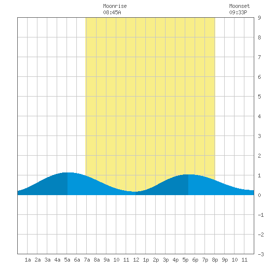 Palmetto Bluff tide chart for Friday, August 18, 2023