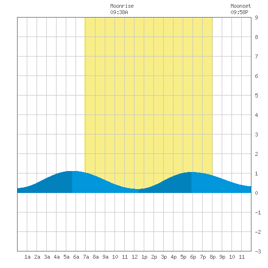 Palmetto Bluff tide chart for Saturday, August 19, 2023