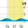 Palmetto Bluff tide chart for Saturday, August 19, 2023