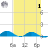 Palmetto Bluff tide chart for Tuesday, August 1, 2023
