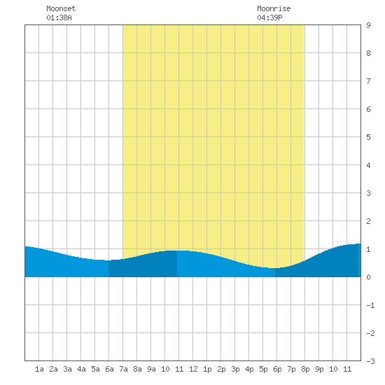 Palmetto Bluff tide chart for Saturday, August 26, 2023