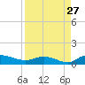 Palmetto Bluff tide chart for Sunday, August 27, 2023