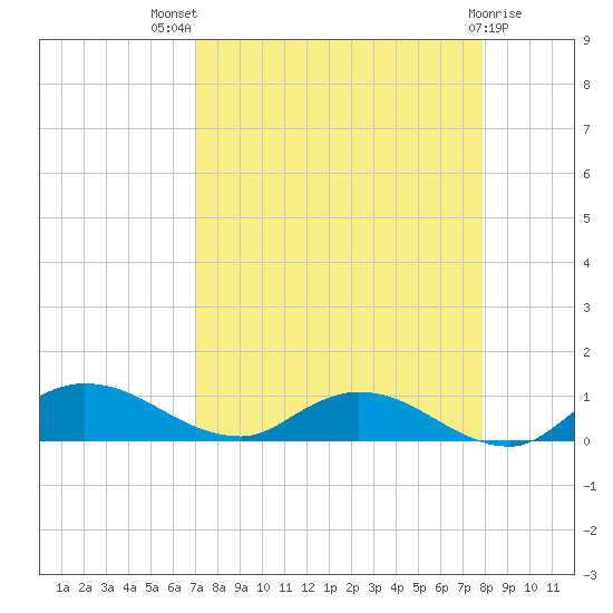 Palmetto Bluff tide chart for Tuesday, August 29, 2023