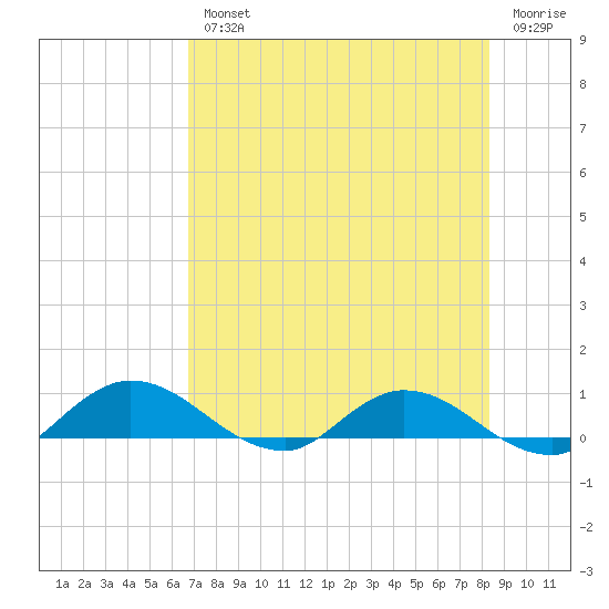 Palmetto Bluff tide chart for Wednesday, August 2, 2023