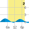 Palmetto Bluff tide chart for Wednesday, August 2, 2023