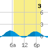 Palmetto Bluff tide chart for Thursday, August 3, 2023