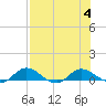 Palmetto Bluff tide chart for Friday, August 4, 2023