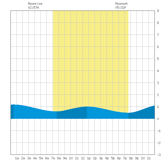 Palmetto Bluff tide chart for Sunday, September 10, 2023