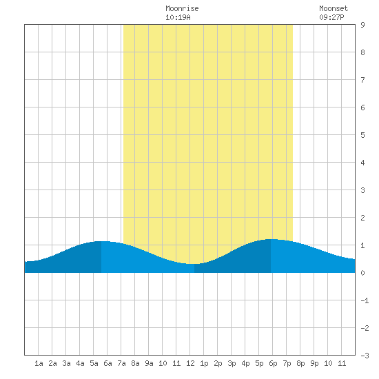 Palmetto Bluff tide chart for Monday, September 18, 2023