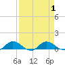 Palmetto Bluff tide chart for Friday, September 1, 2023