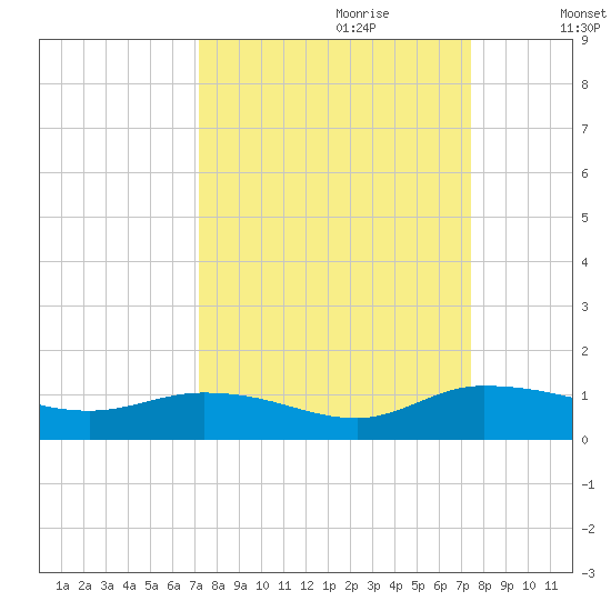 Palmetto Bluff tide chart for Thursday, September 21, 2023