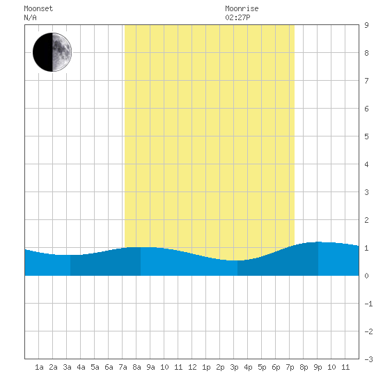 Palmetto Bluff tide chart for Friday, September 22, 2023