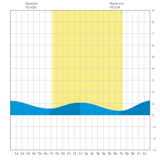 Palmetto Bluff tide chart for Monday, September 25, 2023
