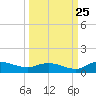 Palmetto Bluff tide chart for Monday, September 25, 2023