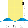 Palmetto Bluff tide chart for Sunday, September 3, 2023