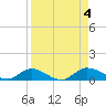 Palmetto Bluff tide chart for Monday, September 4, 2023