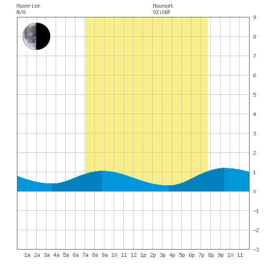 Palmetto Bluff tide chart for Wednesday, September 6, 2023
