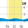 Palmetto Bluff tide chart for Tuesday, October 10, 2023