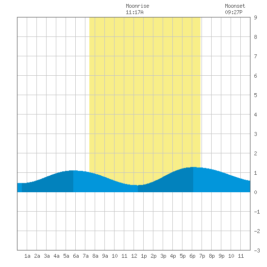 Palmetto Bluff tide chart for Wednesday, October 18, 2023