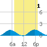 Palmetto Bluff tide chart for Sunday, October 1, 2023