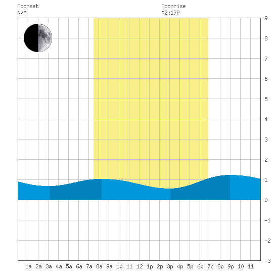 Palmetto Bluff tide chart for Saturday, October 21, 2023