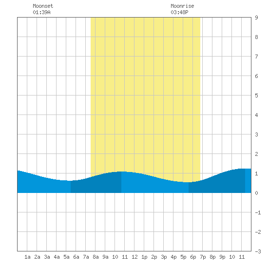 Palmetto Bluff tide chart for Monday, October 23, 2023