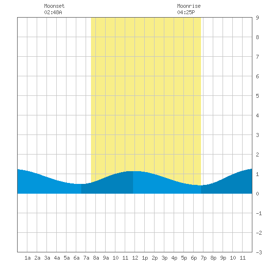 Palmetto Bluff tide chart for Tuesday, October 24, 2023