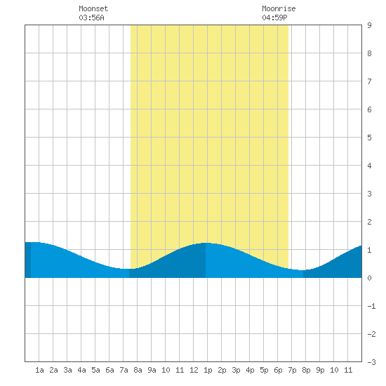 Palmetto Bluff tide chart for Wednesday, October 25, 2023